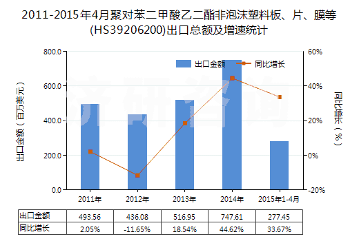 2011-2015年4月聚對(duì)苯二甲酸乙二酯非泡沫塑料板、片、膜等(HS39206200)出口總額及增速統(tǒng)計(jì)